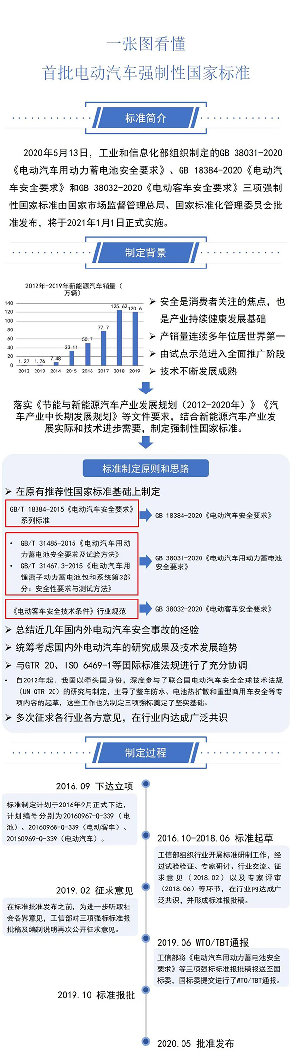 三項電動汽車強制性國家標準正式發(fā)布（附圖解）