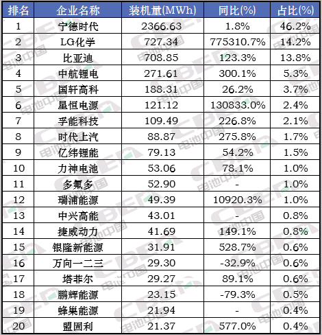 Li+研究│ 8月動(dòng)力電池裝機(jī)量同比增長(zhǎng)近5成 迎來今年首次高增長(zhǎng)