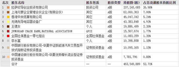 寧德時代將成先導(dǎo)智能第二大股東