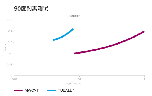 助力350 Wh/kg、快充、安全的單壁碳納米管鋰離子電池解決方案
