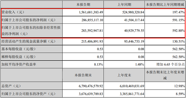 天賜材料一季度凈利2.87億元，同比增長591%