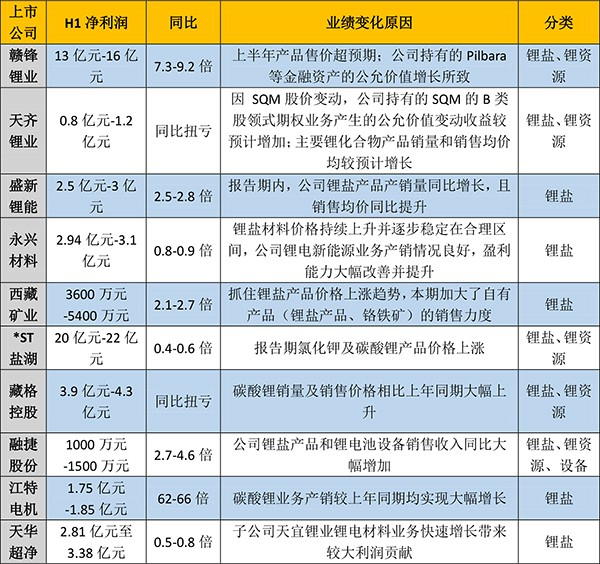 漲價與銷量“齊飛” 電池上游企業(yè)“賺翻了”