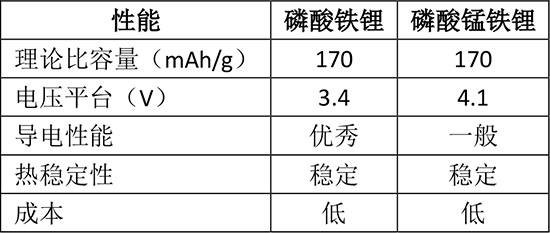 多年前提出的磷酸錳鐵鋰又“香”了？