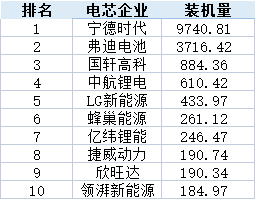 10月裝機(jī)觀察丨全年向150GWh沖擊 領(lǐng)湃新能源挺進(jìn)前10