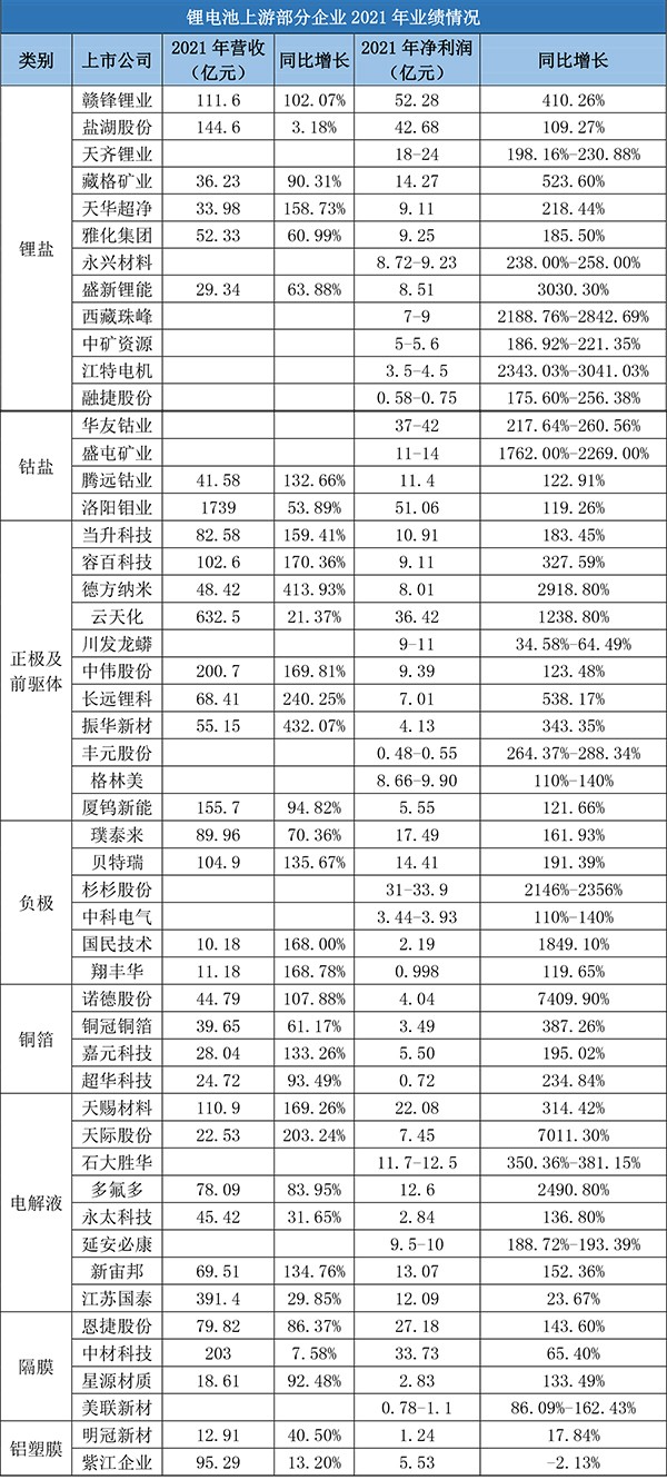 鋰電材料賽道火爆：2021年凈賺超600億元！