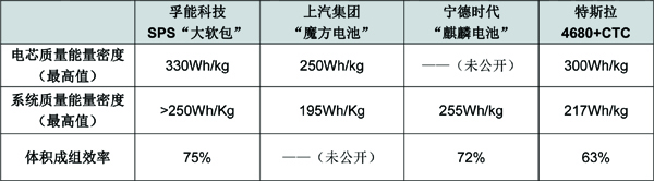 從孚能科技SPS和寧德時代“麒麟電池”看電池系統(tǒng)迭代方向