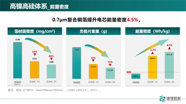 臻鋰新材程勛亮：超薄復(fù)合銅箔已完成批量測(cè)試 2025年規(guī)?；慨a(chǎn)