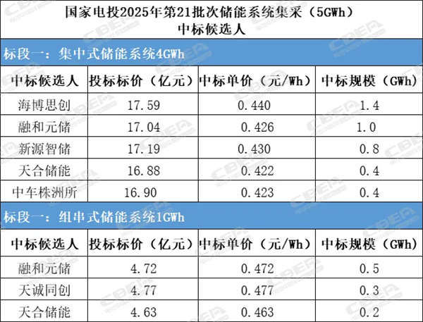 大洗牌來了！電芯價(jià)格低至0.26元/Wh的背后
