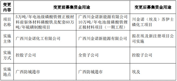 又一磷酸鐵鋰項(xiàng)目終止投資